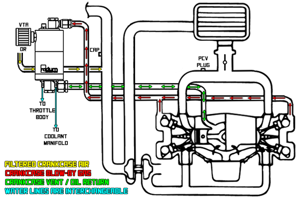 Radium Engineering Air Oil Separator Kit - 02-21 Subaru WRX/STi / 04-13 Forester XT